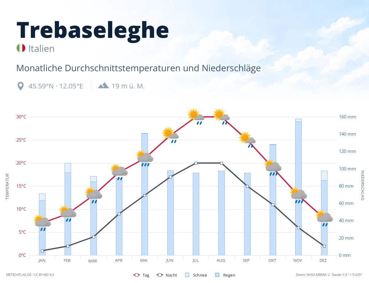 Trebaseleghe - monatliche Durchschnittstemperaturen und Niederschläge