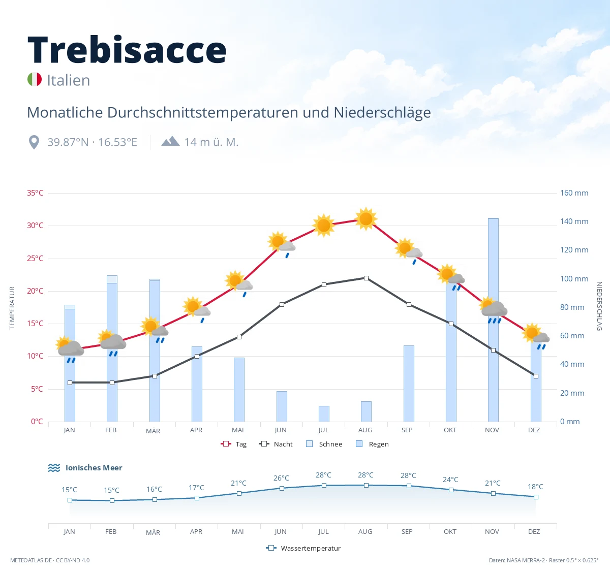 Trebisacce - monatliche Durchschnittstemperaturen und Niederschläge