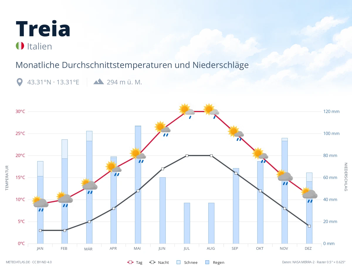 Treia - monatliche Durchschnittstemperaturen und Niederschläge