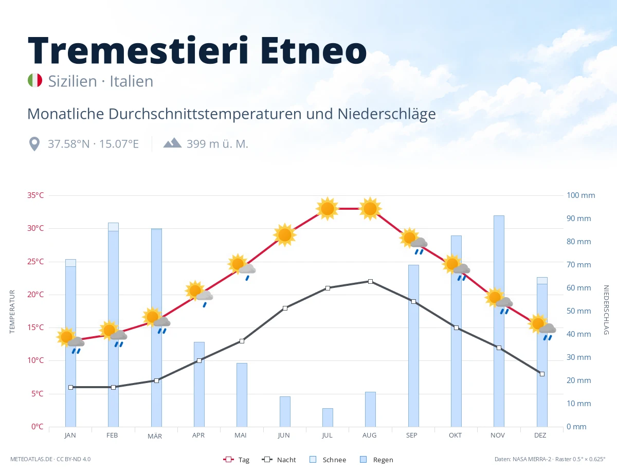 Tremestieri Etneo - monatliche Durchschnittstemperaturen und Niederschläge