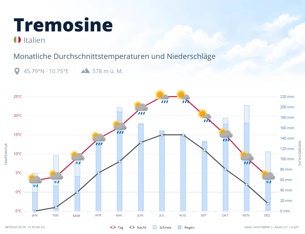 Tremosine - monatliche Durchschnittstemperaturen und Niederschläge