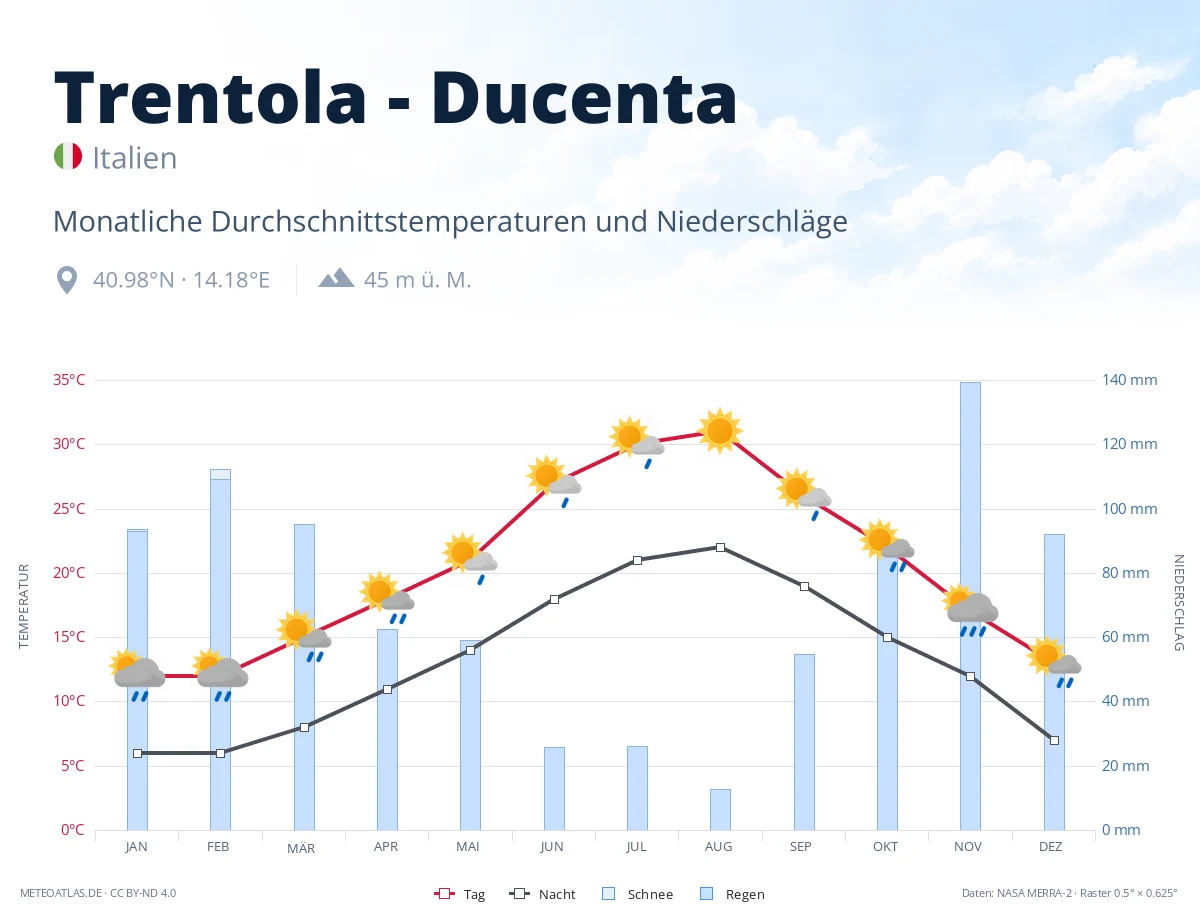 Trentola - Ducenta - monatliche Durchschnittstemperaturen und Niederschläge