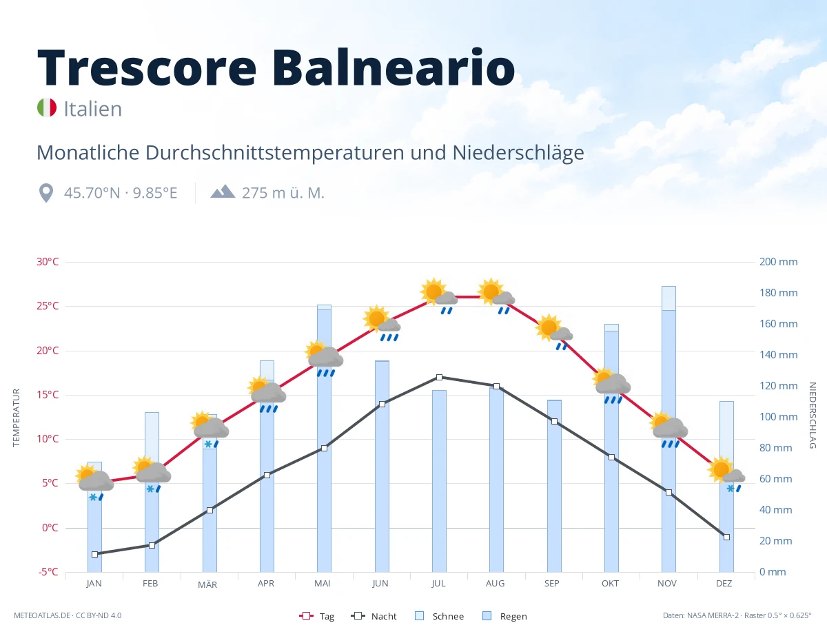 Trescore Balneario - monatliche Durchschnittstemperaturen und Niederschläge