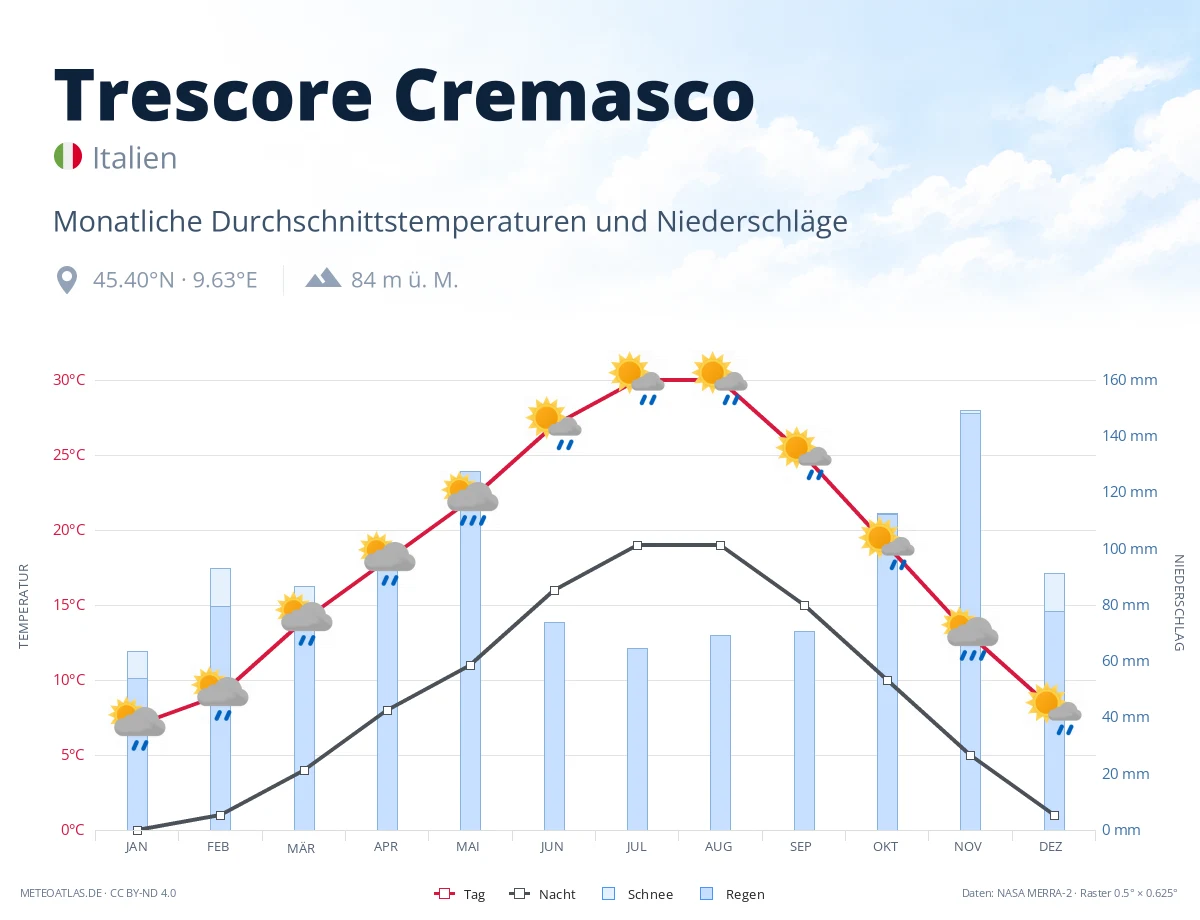 Trescore Cremasco - monatliche Durchschnittstemperaturen und Niederschläge