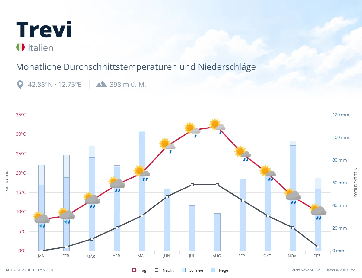 Trevi - monatliche Durchschnittstemperaturen und Niederschläge