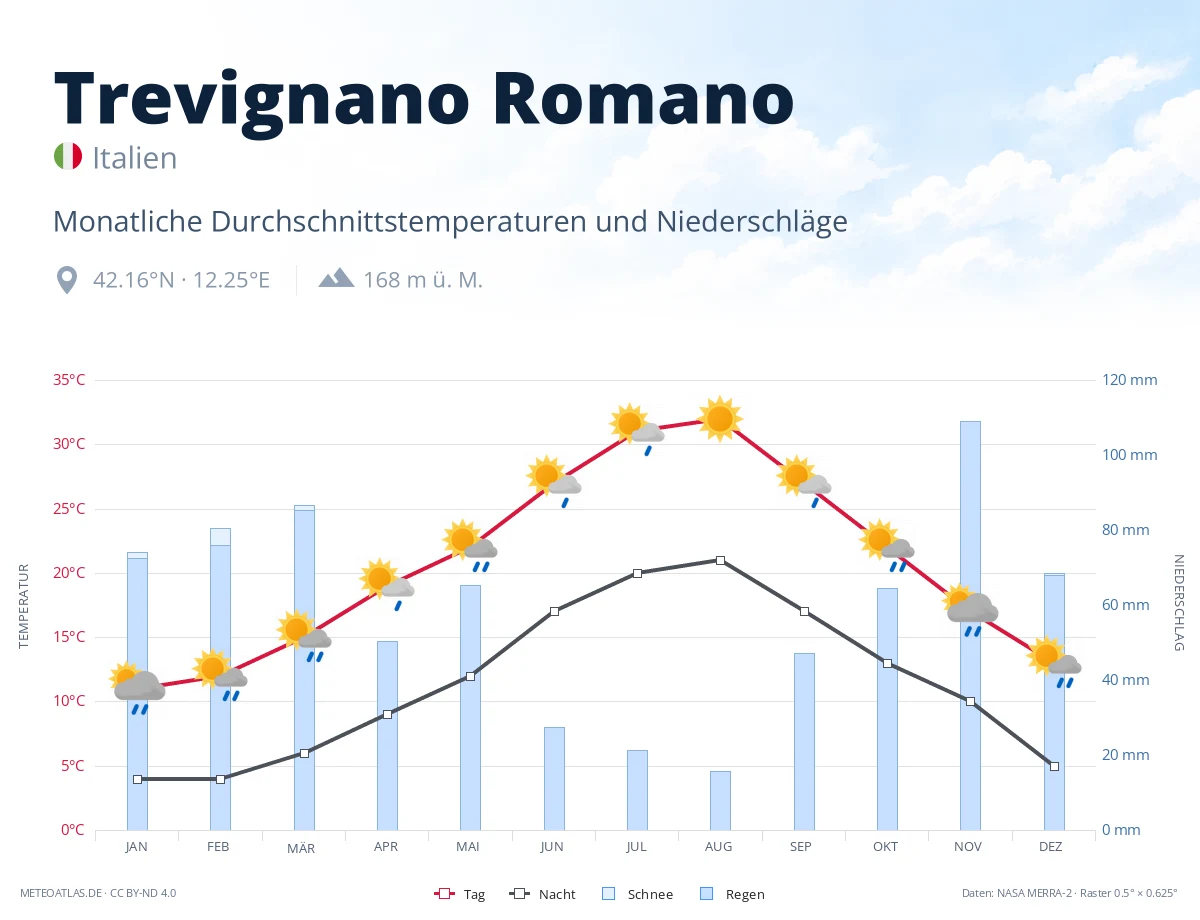 Trevignano Romano - monatliche Durchschnittstemperaturen und Niederschläge