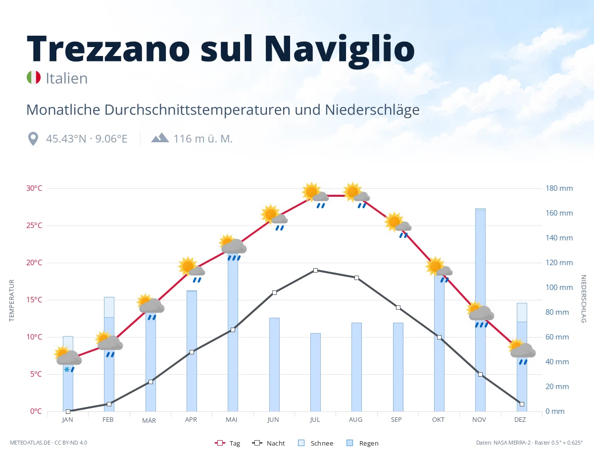 Trezzano sul Naviglio - monatliche Durchschnittstemperaturen und Niederschläge