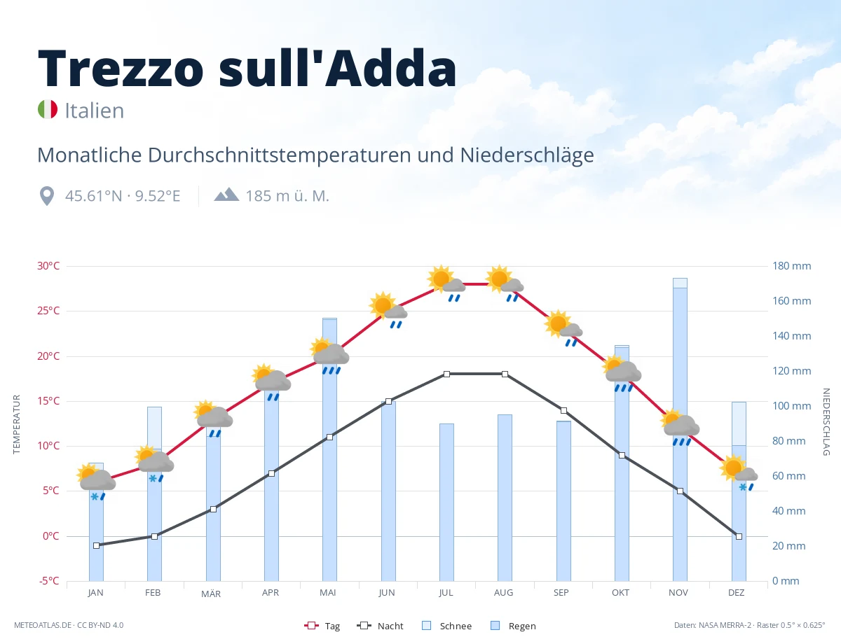 Trezzo sull'Adda - monatliche Durchschnittstemperaturen und Niederschläge