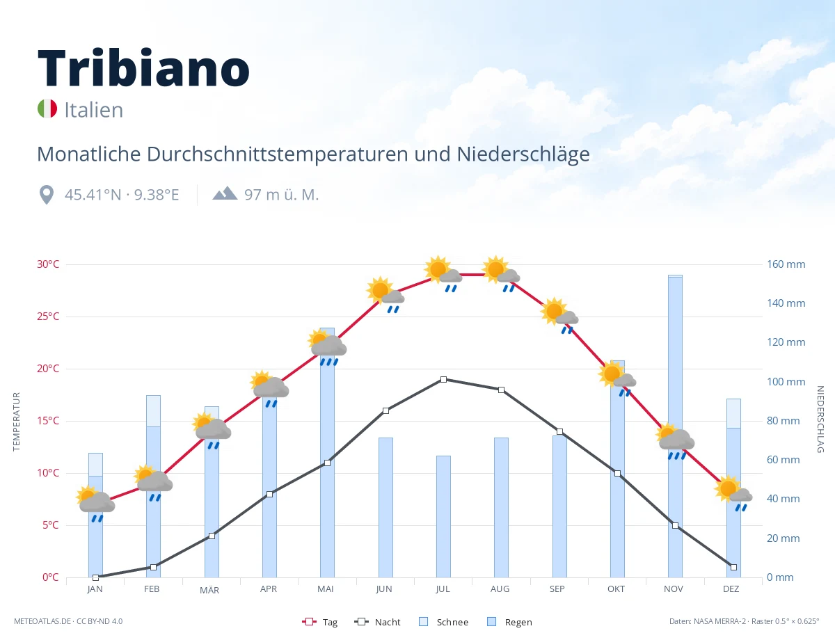 Tribiano - monatliche Durchschnittstemperaturen und Niederschläge