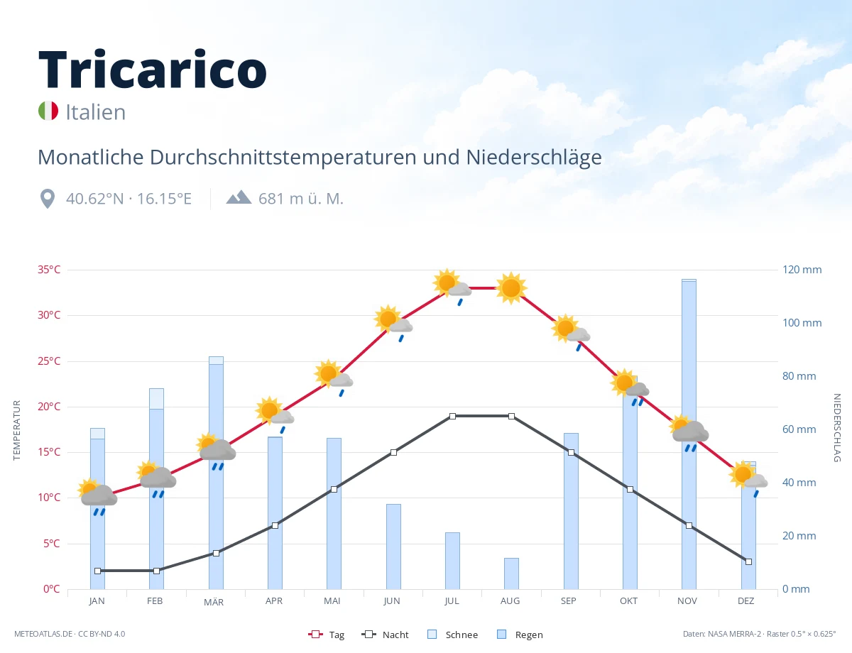 Tricarico - monatliche Durchschnittstemperaturen und Niederschläge