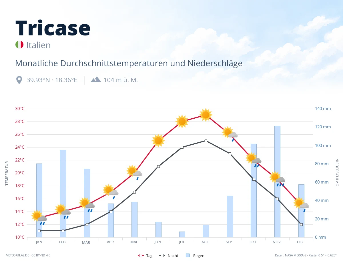 Tricase - monatliche Durchschnittstemperaturen und Niederschläge