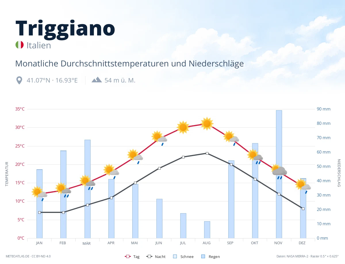Triggiano - monatliche Durchschnittstemperaturen und Niederschläge