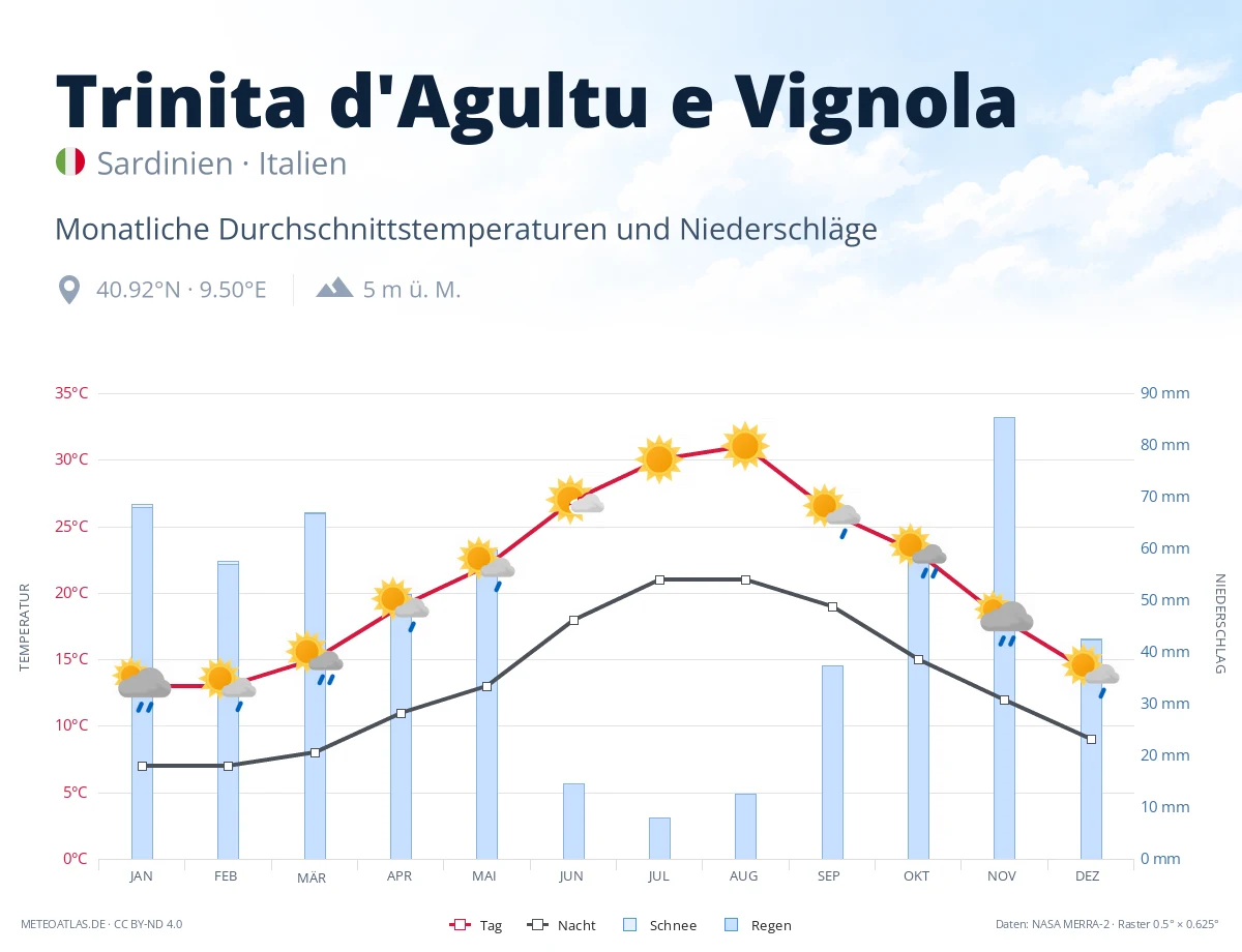 Trinita d'Agultu e Vignola - monatliche Durchschnittstemperaturen und Niederschläge