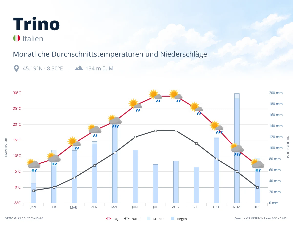 Trino - monatliche Durchschnittstemperaturen und Niederschläge