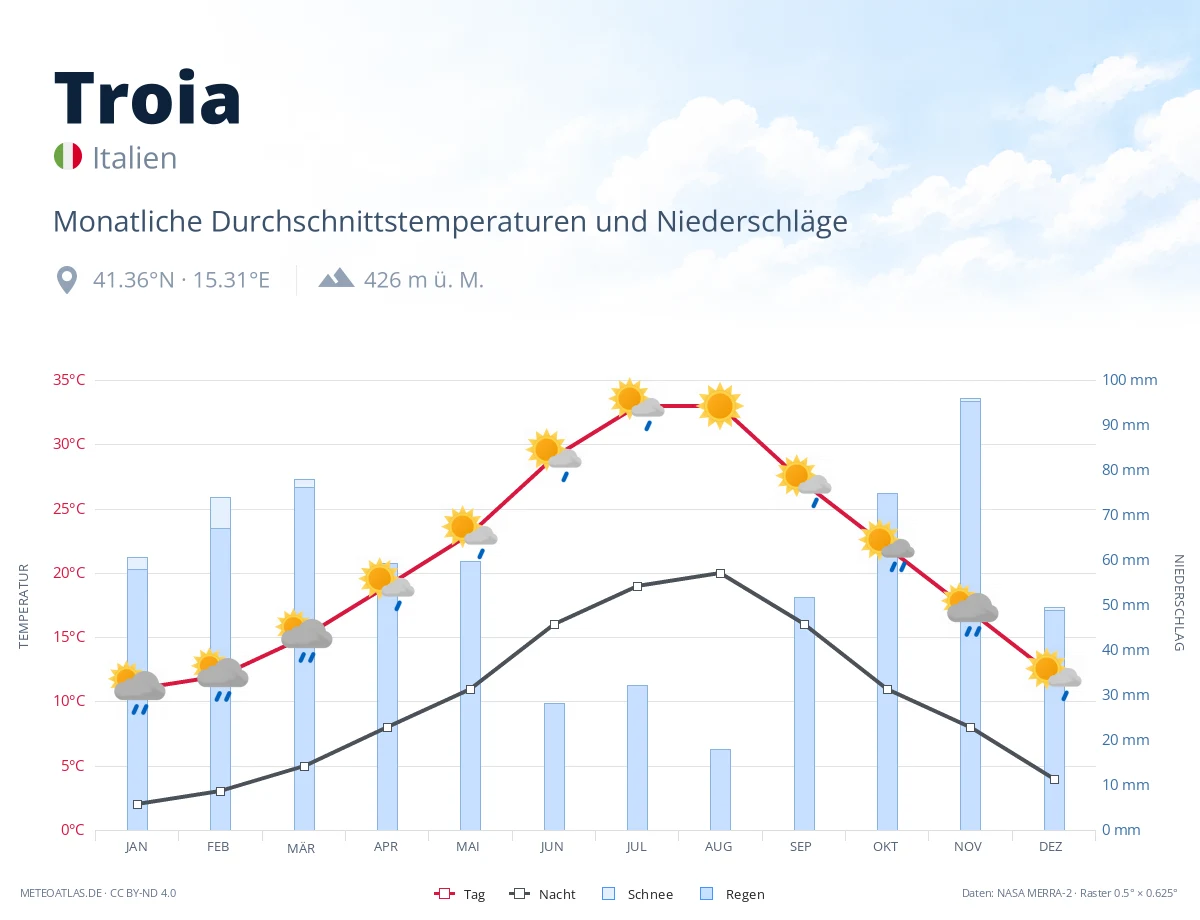 Troia - monatliche Durchschnittstemperaturen und Niederschläge