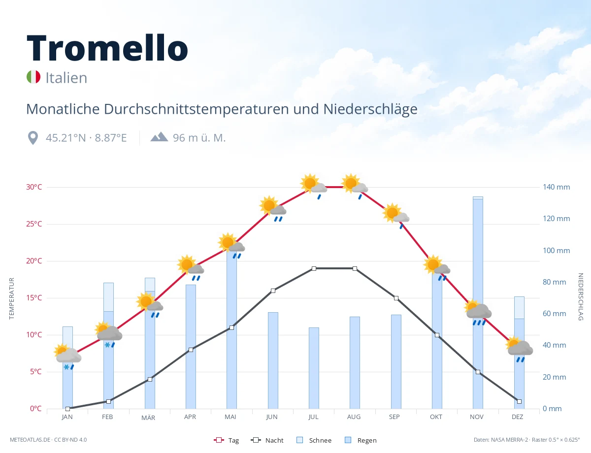 Tromello - monatliche Durchschnittstemperaturen und Niederschläge