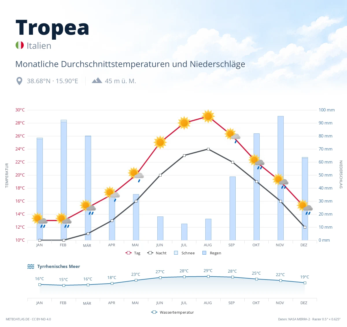 Tropea - monatliche Durchschnittstemperaturen und Niederschläge