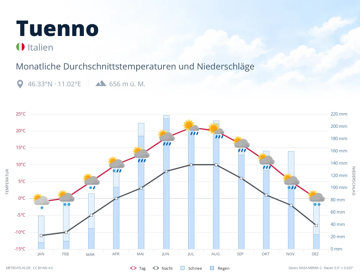 Tuenno - monatliche Durchschnittstemperaturen und Niederschläge