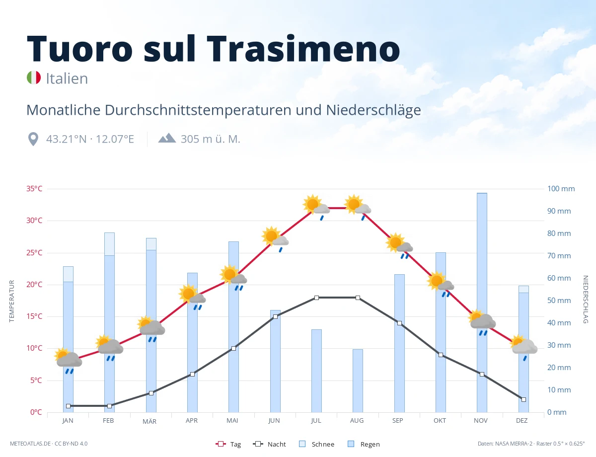Tuoro sul Trasimeno - monatliche Durchschnittstemperaturen und Niederschläge