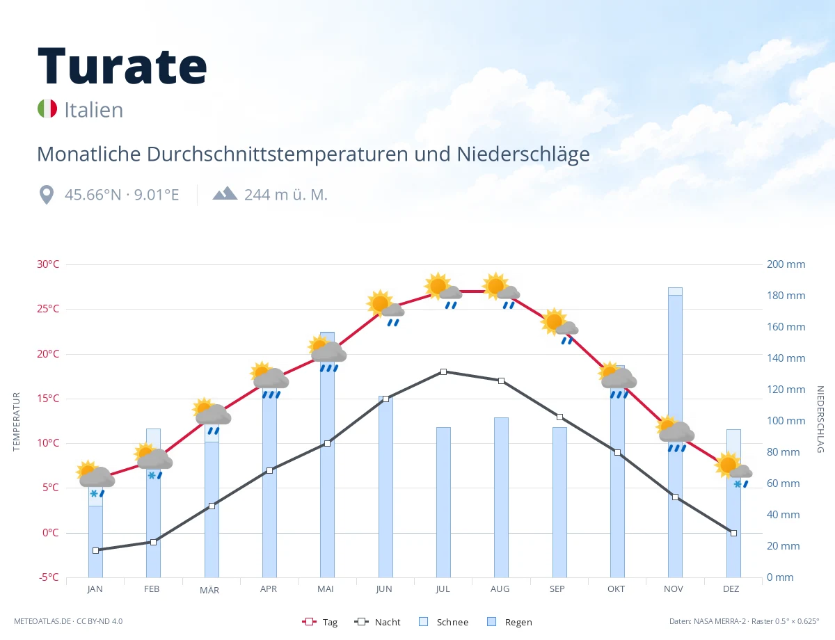 Turate - monatliche Durchschnittstemperaturen und Niederschläge