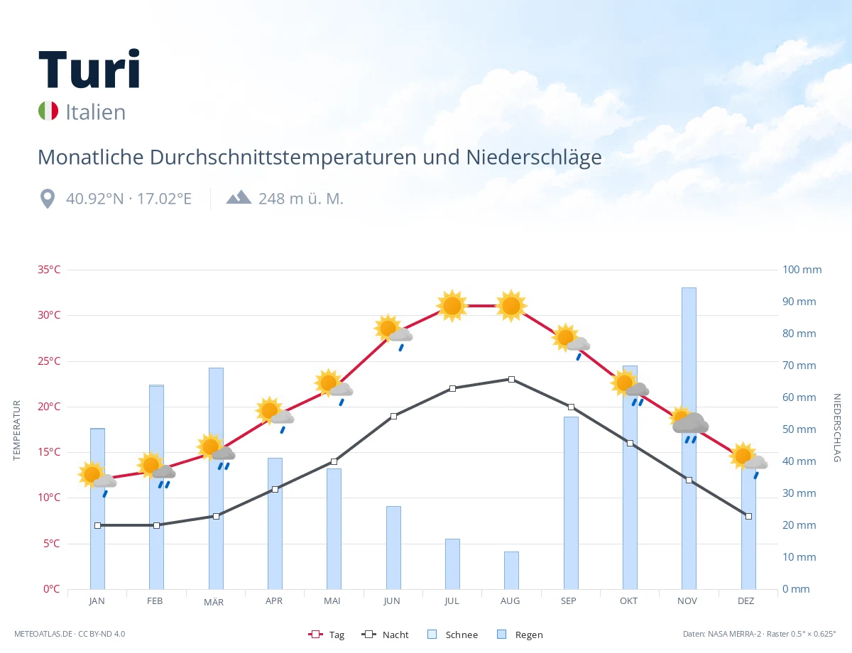 Turi - monatliche Durchschnittstemperaturen und Niederschläge
