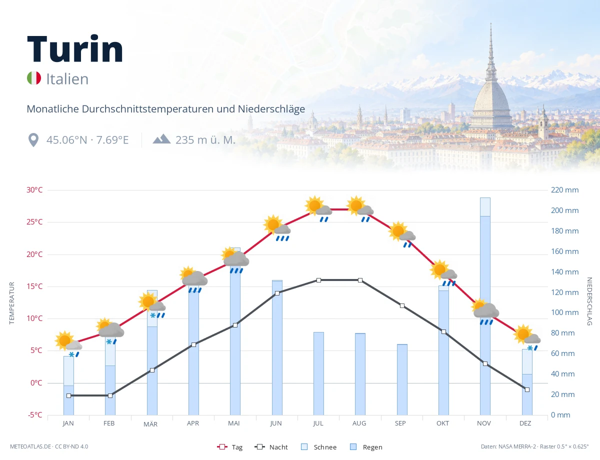 Turin - monatliche Durchschnittstemperaturen und Niederschläge