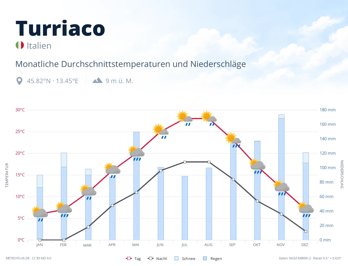 Turriaco - monatliche Durchschnittstemperaturen und Niederschläge