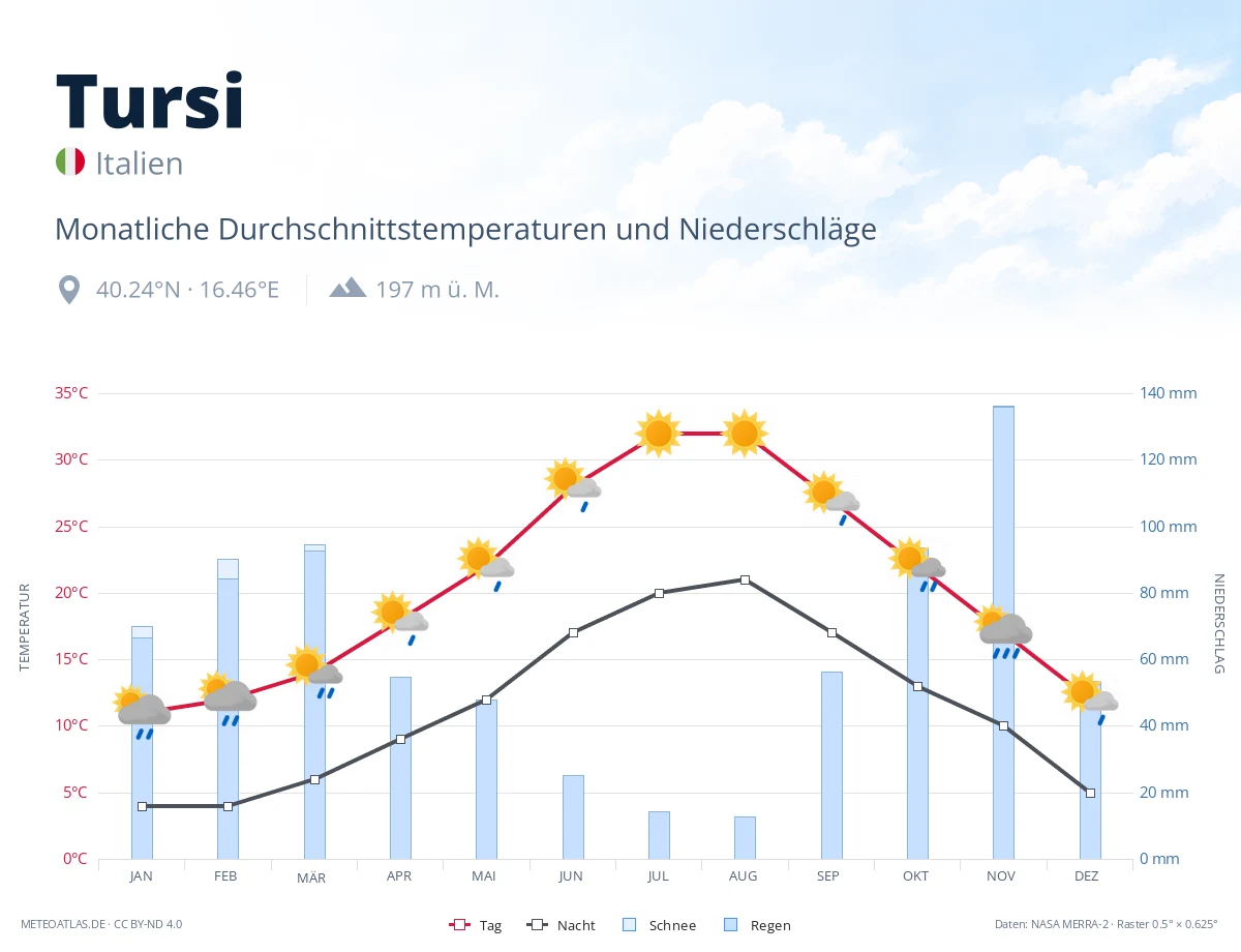 Tursi - monatliche Durchschnittstemperaturen und Niederschläge
