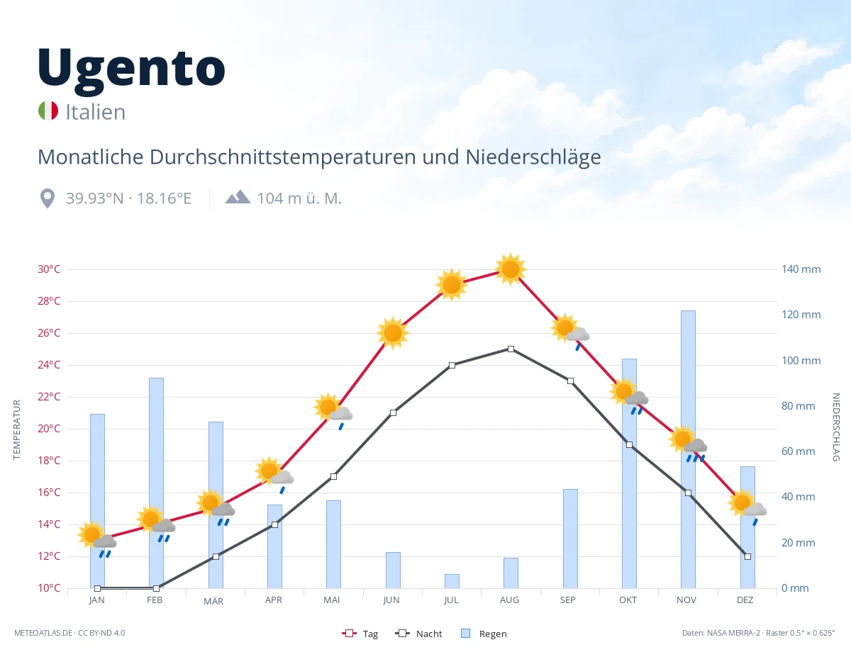 Ugento - monatliche Durchschnittstemperaturen und Niederschläge
