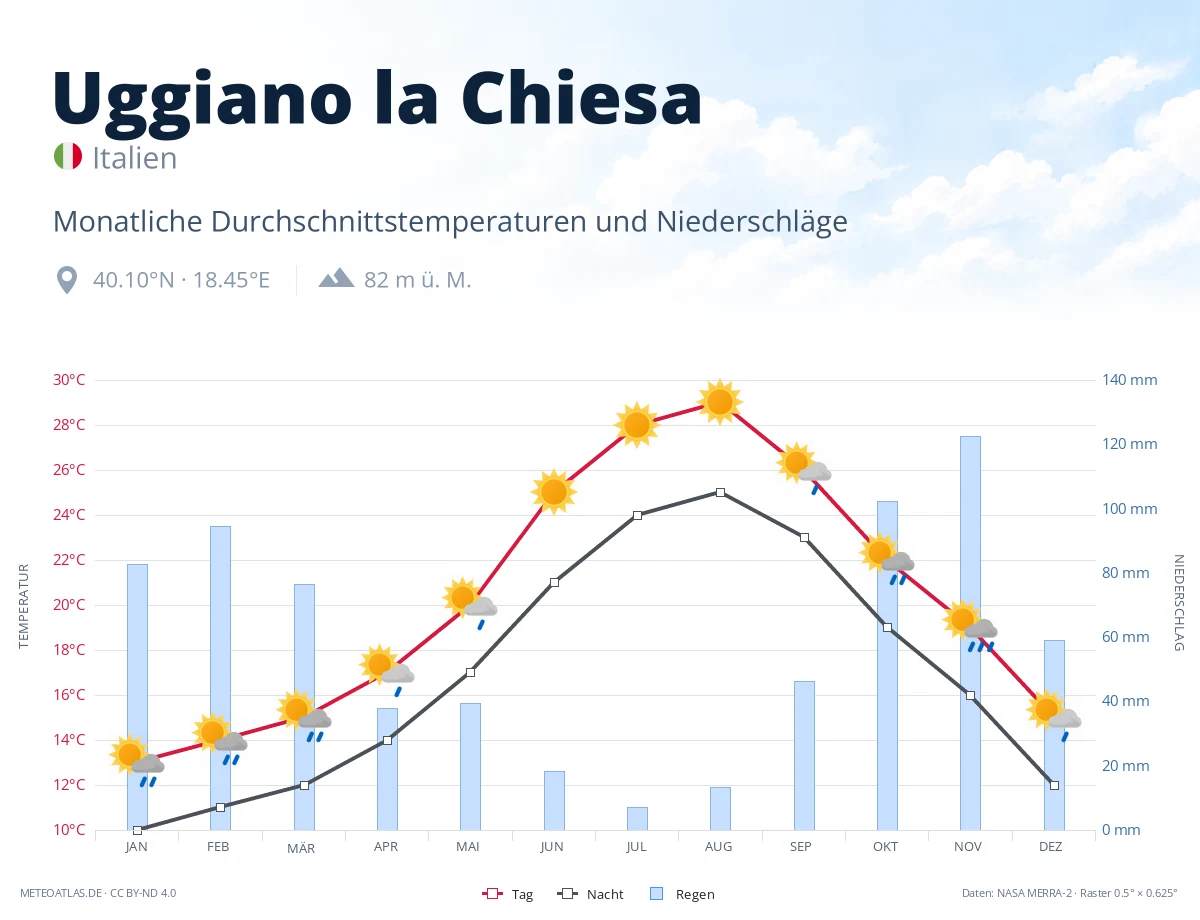 Uggiano la Chiesa - monatliche Durchschnittstemperaturen und Niederschläge