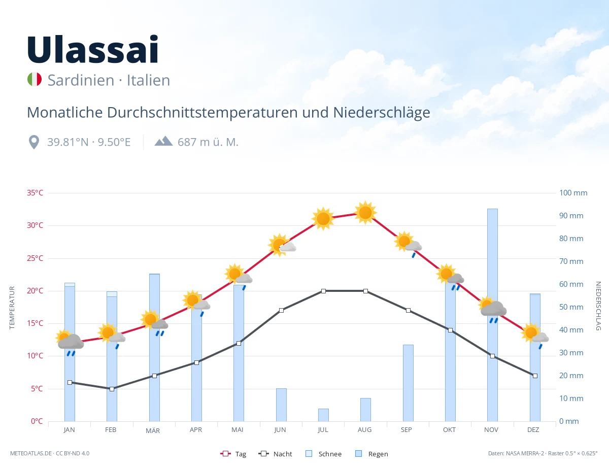 Ulassai - monatliche Durchschnittstemperaturen und Niederschläge