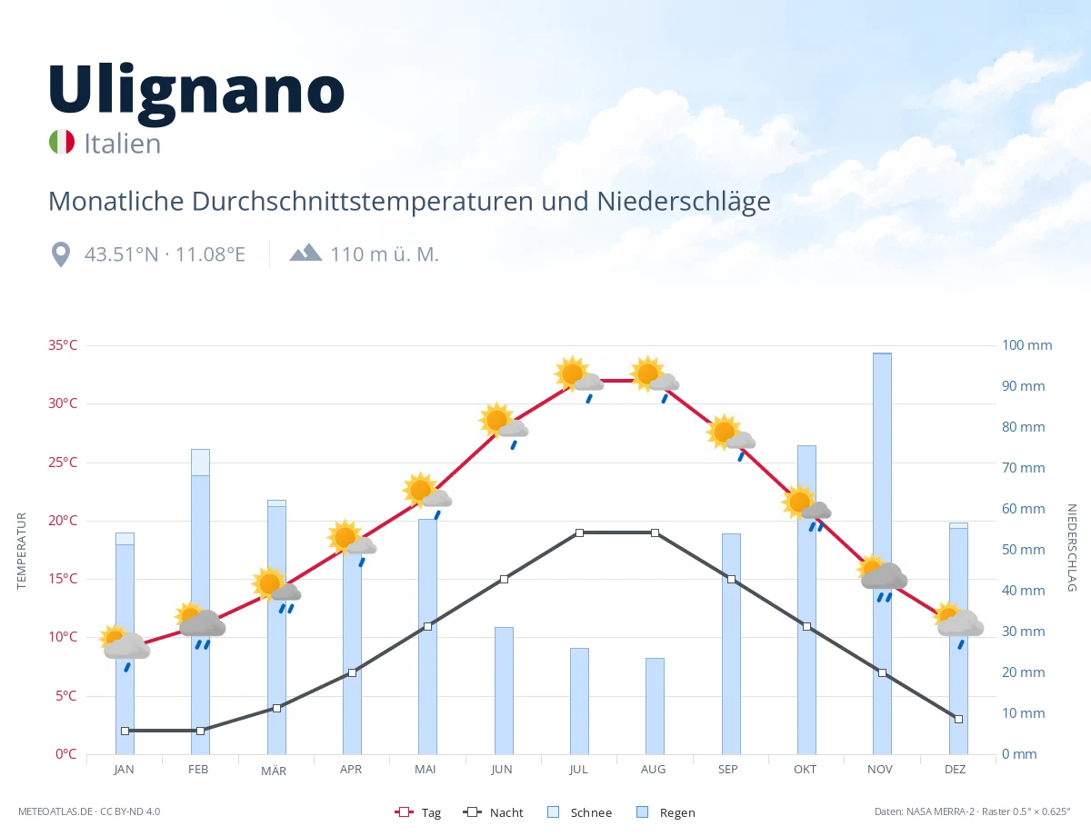 Ulignano - monatliche Durchschnittstemperaturen und Niederschläge
