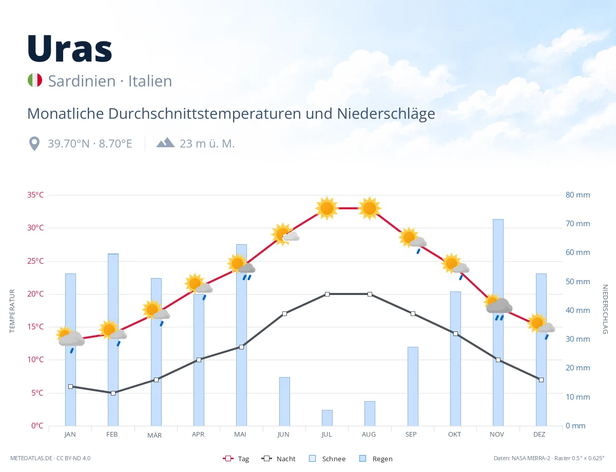 Uras - monatliche Durchschnittstemperaturen und Niederschläge