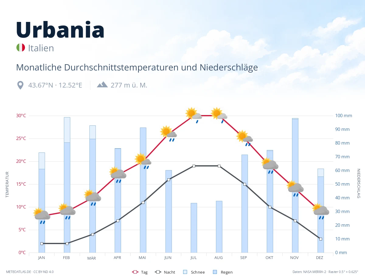 Urbania - monatliche Durchschnittstemperaturen und Niederschläge