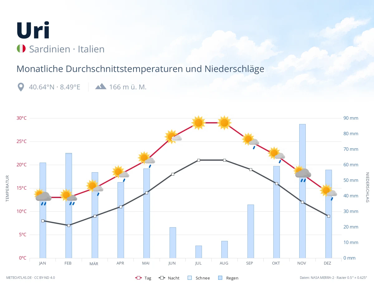 Uri - monatliche Durchschnittstemperaturen und Niederschläge