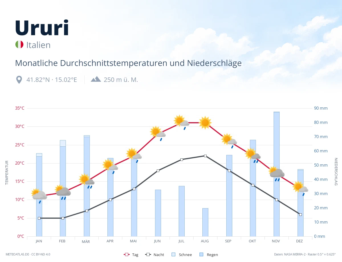 Ururi - monatliche Durchschnittstemperaturen und Niederschläge