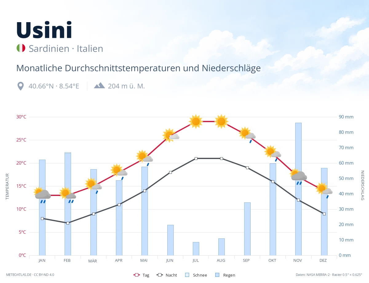 Usini - monatliche Durchschnittstemperaturen und Niederschläge