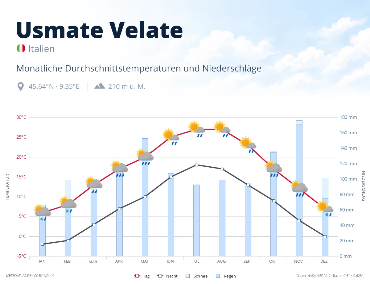 Usmate Velate - monatliche Durchschnittstemperaturen und Niederschläge