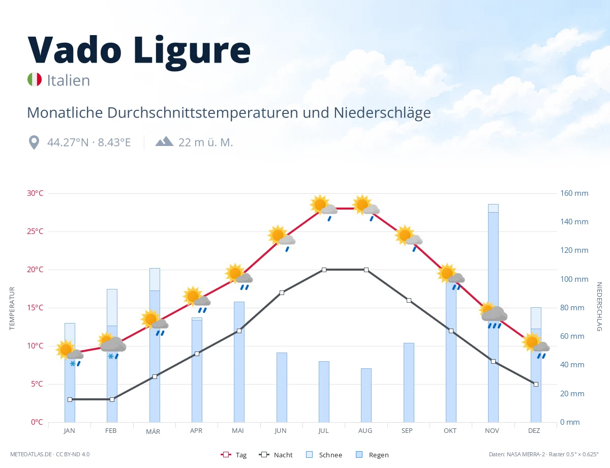 Vado Ligure - monatliche Durchschnittstemperaturen und Niederschläge