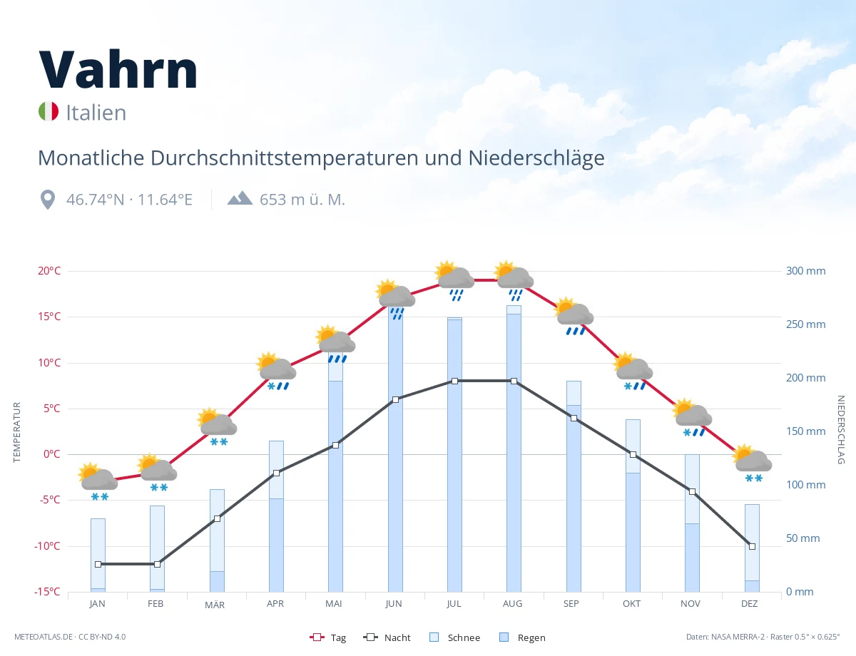 Vahrn - monatliche Durchschnittstemperaturen und Niederschläge
