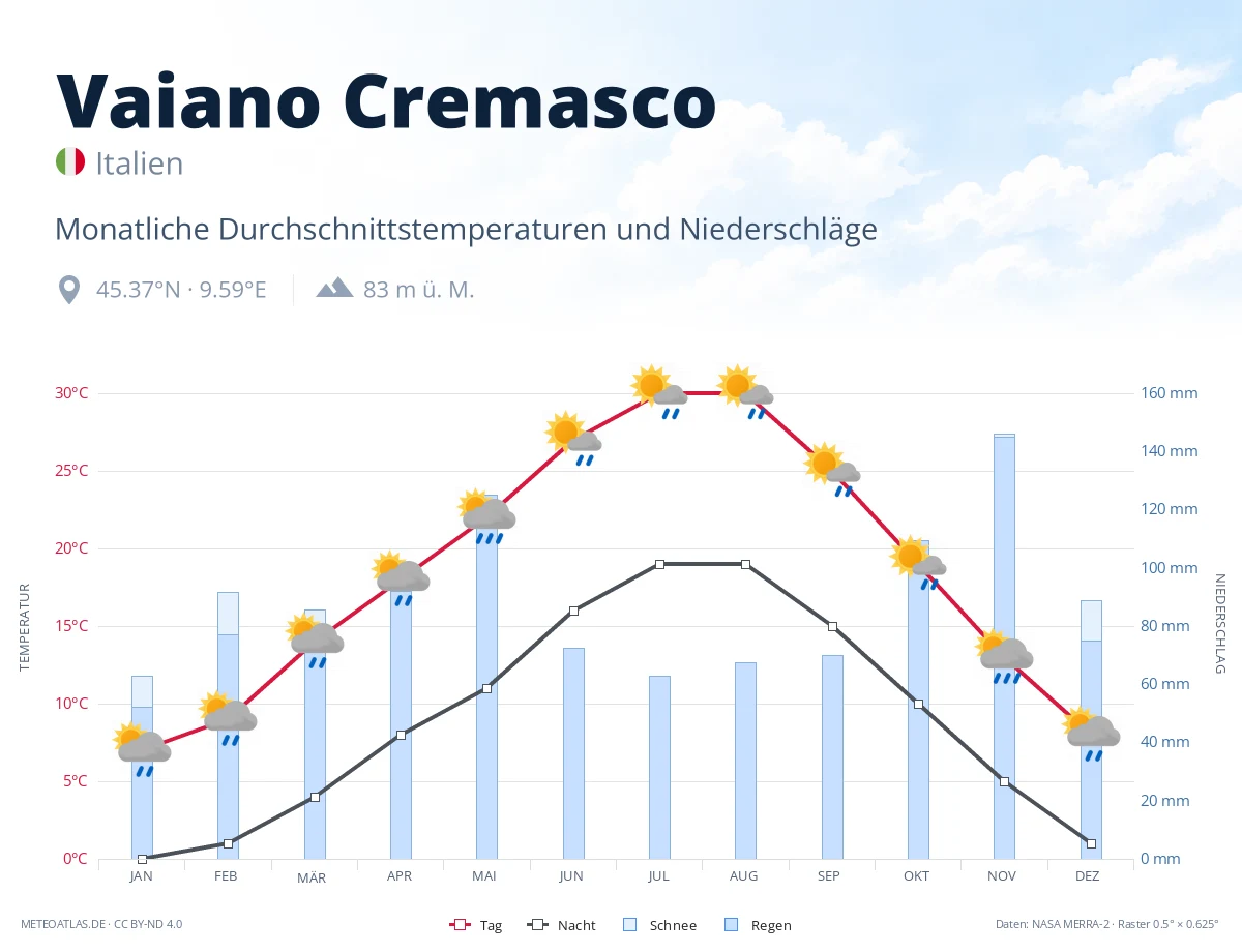 Vaiano Cremasco - monatliche Durchschnittstemperaturen und Niederschläge