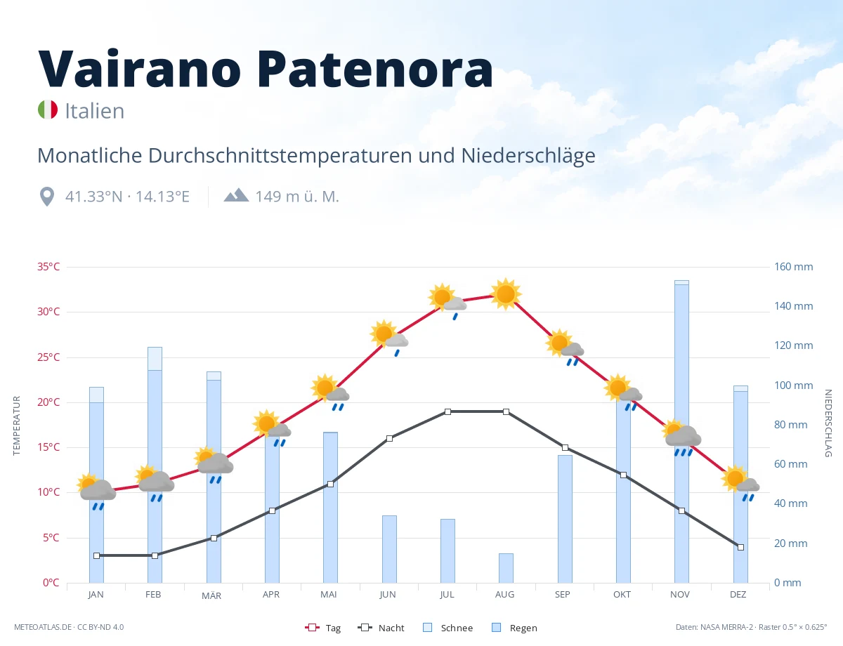 Vairano Patenora - monatliche Durchschnittstemperaturen und Niederschläge