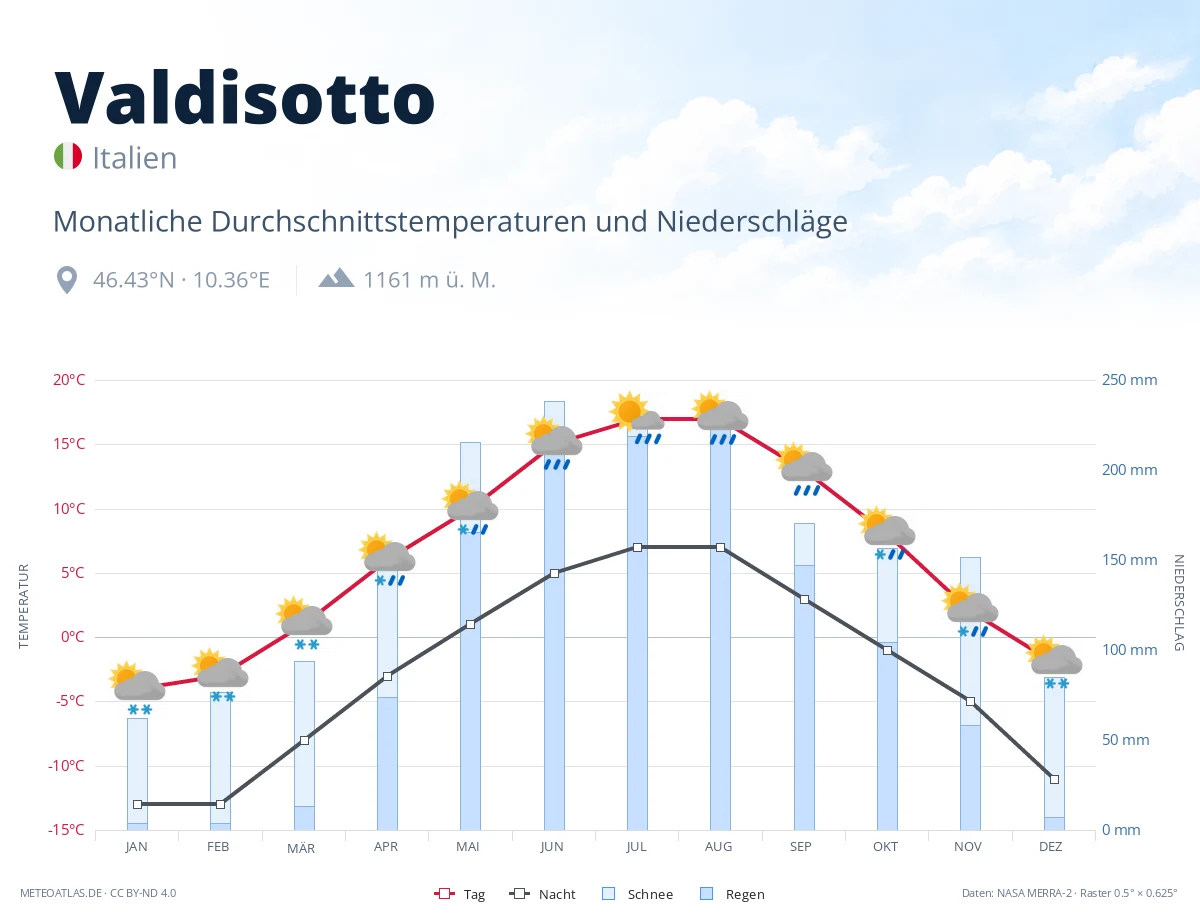 Valdisotto - monatliche Durchschnittstemperaturen und Niederschläge