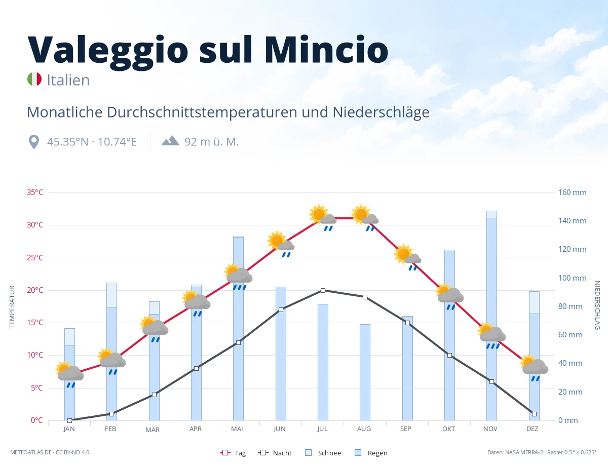 Valeggio sul Mincio - monatliche Durchschnittstemperaturen und Niederschläge