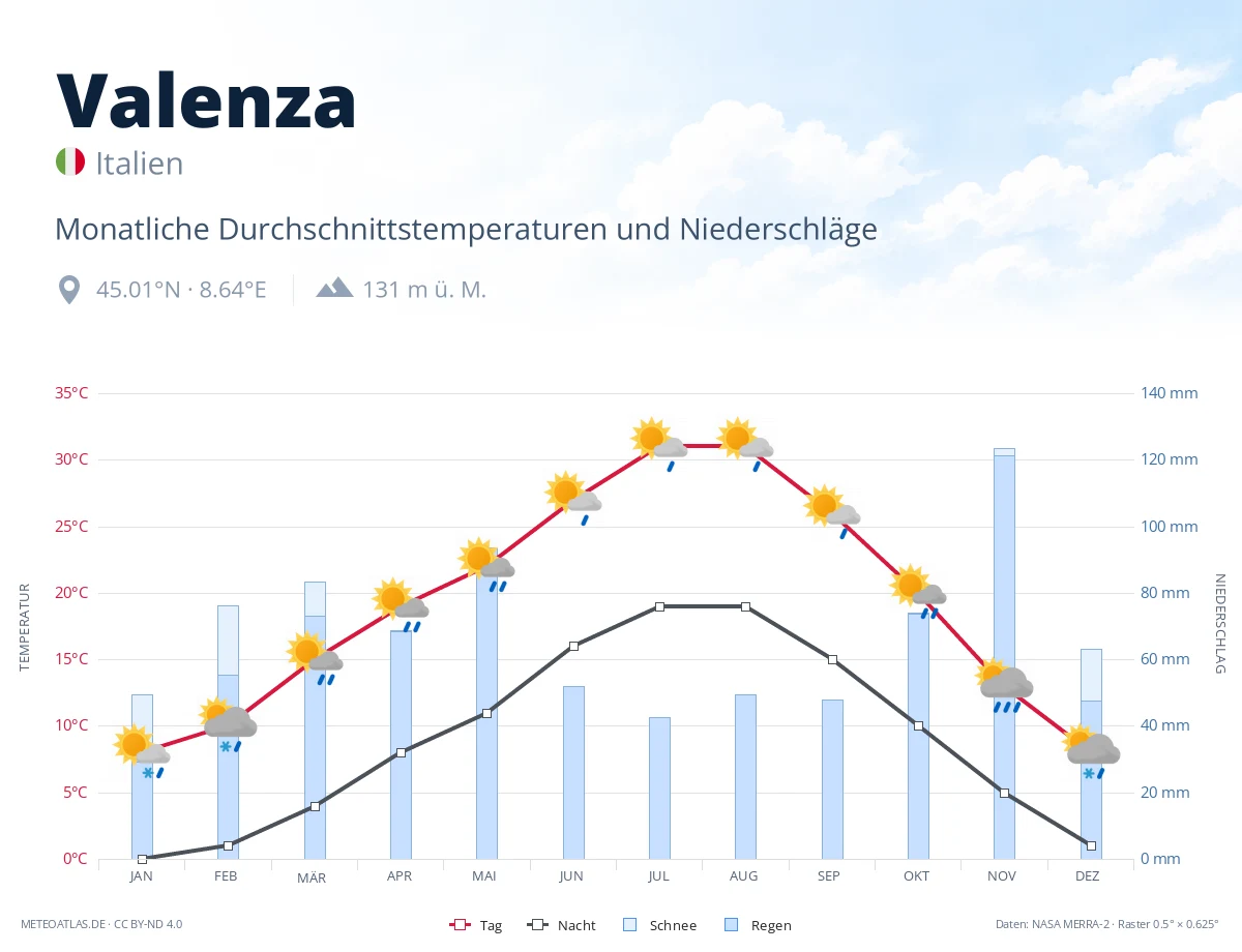 Valenza - monatliche Durchschnittstemperaturen und Niederschläge