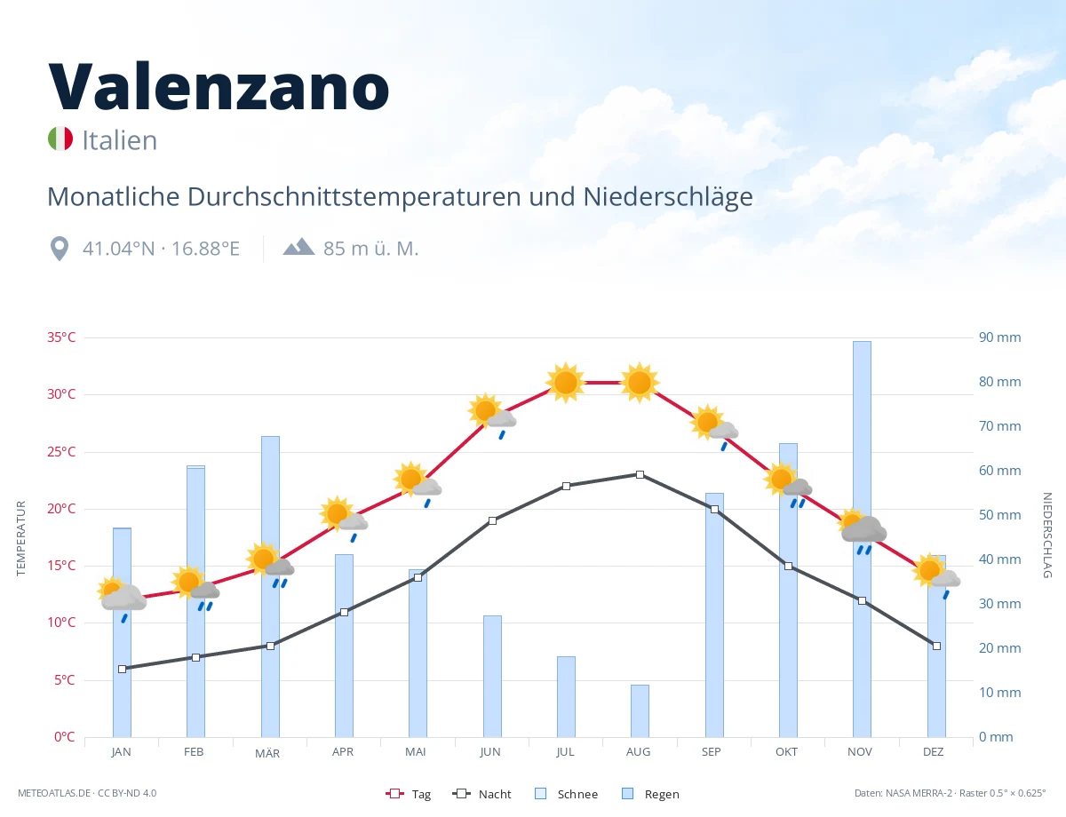 Valenzano - monatliche Durchschnittstemperaturen und Niederschläge
