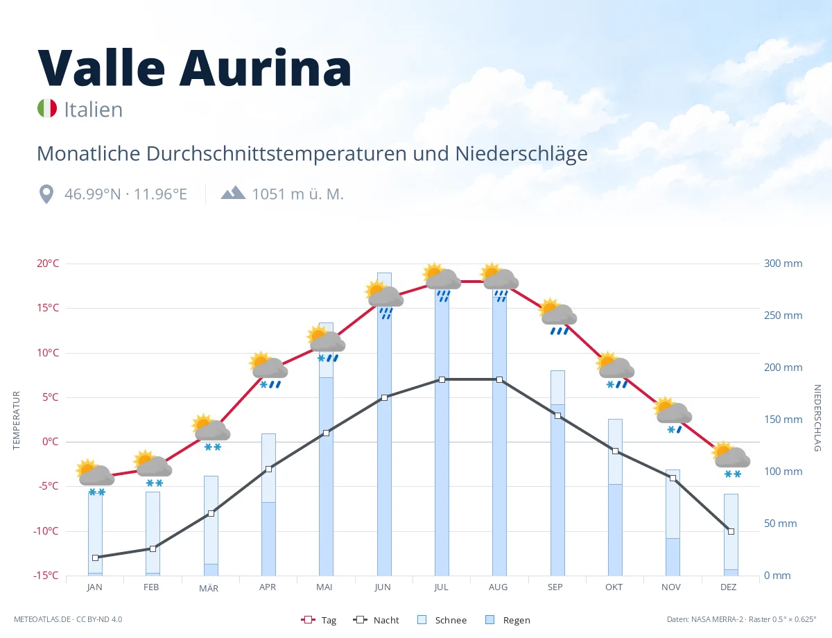Valle Aurina - monatliche Durchschnittstemperaturen und Niederschläge