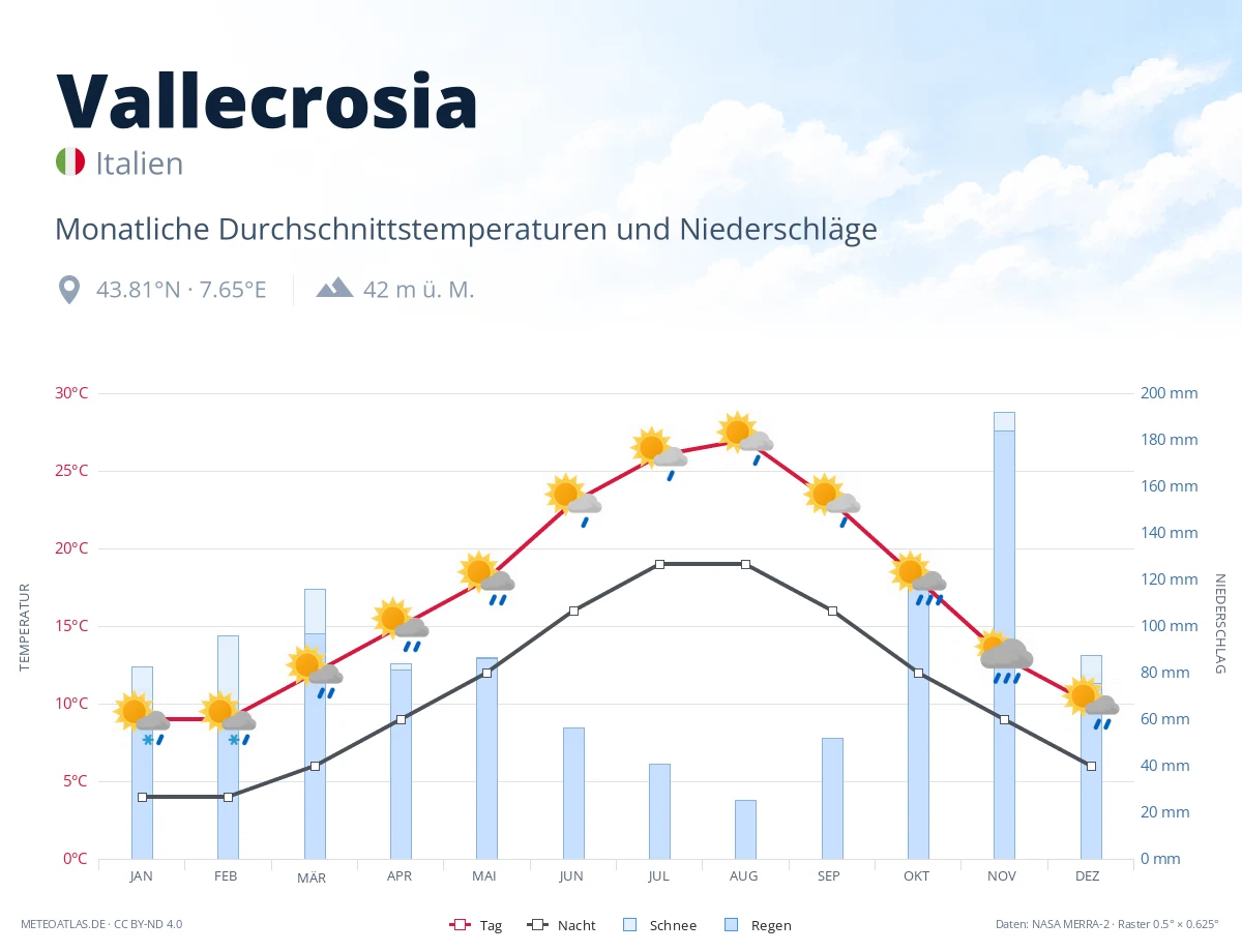 Vallecrosia - monatliche Durchschnittstemperaturen und Niederschläge