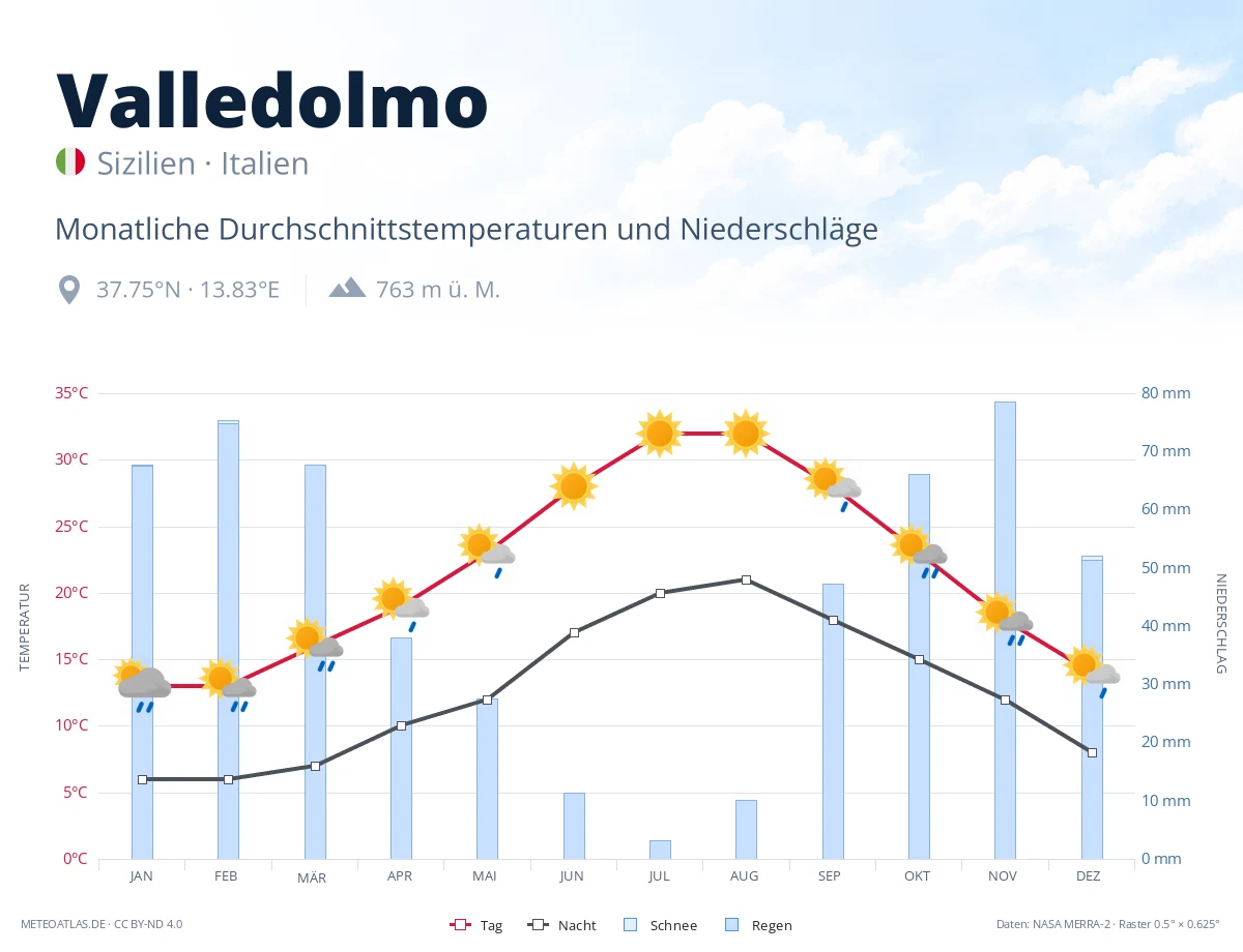 Valledolmo - monatliche Durchschnittstemperaturen und Niederschläge