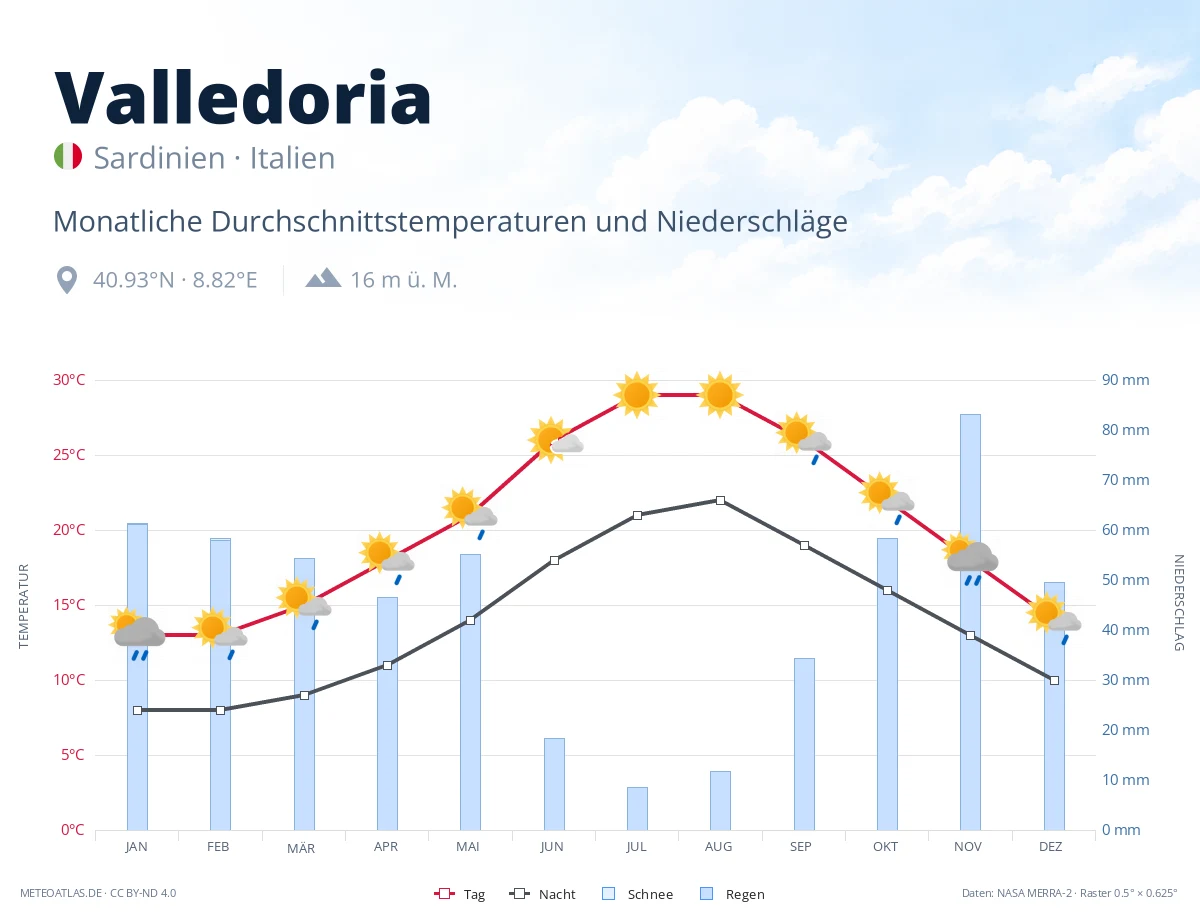 Valledoria - monatliche Durchschnittstemperaturen und Niederschläge